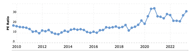 Macrotrends