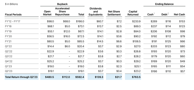 Apple Capital Returns