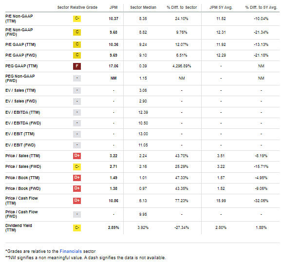 JPM: Shares Attractive On Valuation When Scanning P/B Metrics