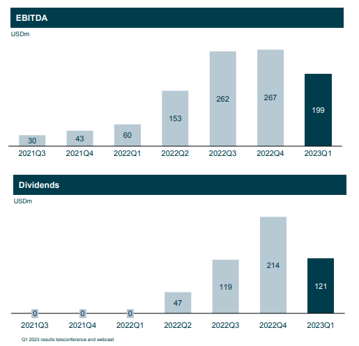 Easing Profits, But Still Growth YoY