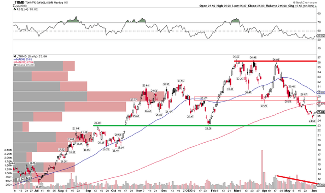 TRMD: $23 Support, $37 Resistance