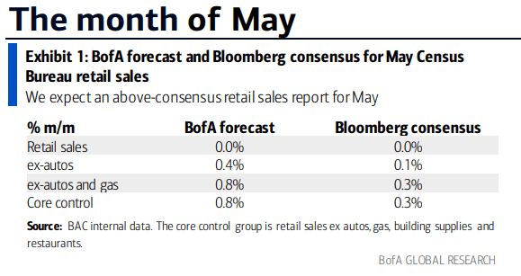 Big Travel Activity Suggests A Health May Retail Sales Report