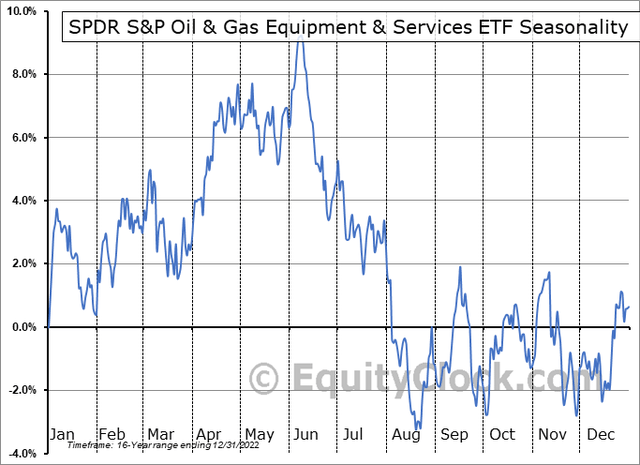 XES: A Volatile Time of Year