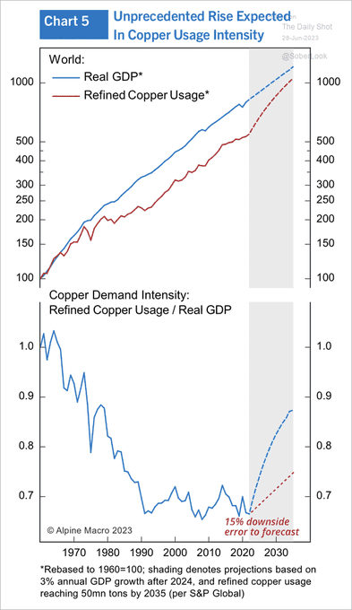 Bullish Long-Term Potential With Copper Plays