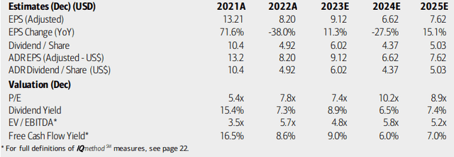 RIO: Earnings, Dividend, Valuation Forecasts