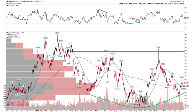 RIO: Some Bullish Signals, But Generally Trendless Price Action