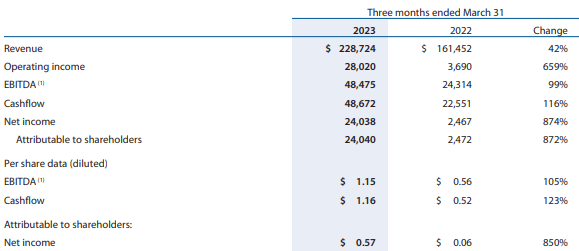 Total Energy Services Q1 2023 income statement