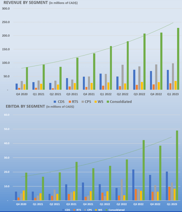 Total Energy Services Q1 2023 revenue by segment