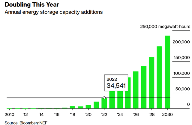 Bloomberg forecasts rapid growth in stationary energy storage and a doubling in 2023