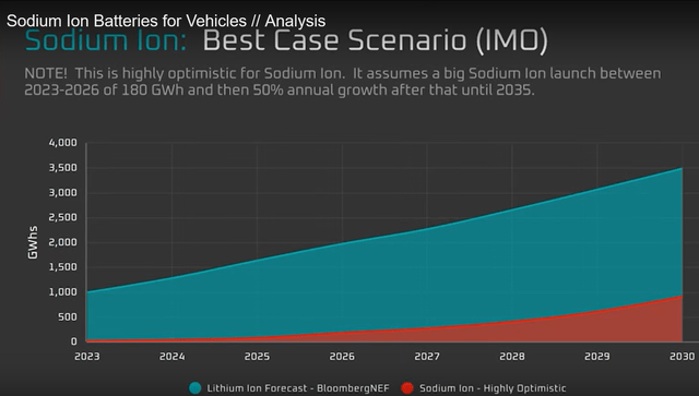 Forecast showing sodium-ion gaining some share of the EV battery market, but well below lithium-ion