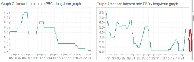 China interest rates remain low while U.S rates shoot higher