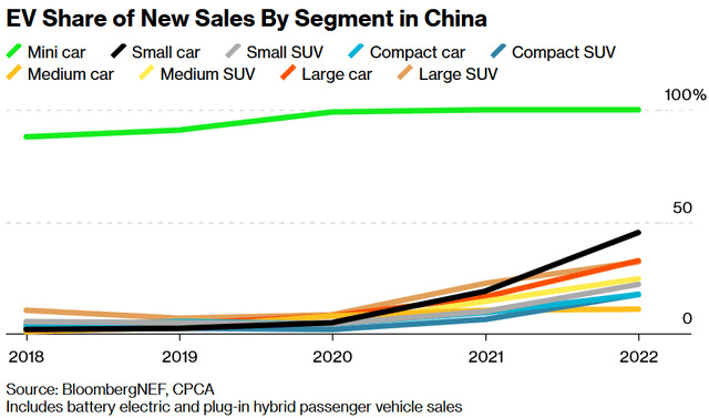 A tough global economy in 2023 is boosting electric car sales in the (previously ignored) budget small car segment (black line below)