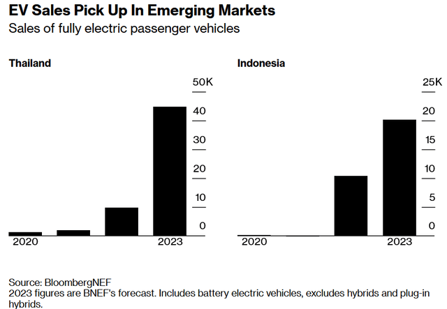 EV sales are starting to increase rapidly in emerging markets as cheaper priced EVs become available