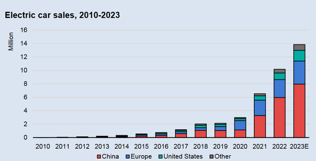 The IEA forecasts global plugin electric car sales to reach 14 million in 2023