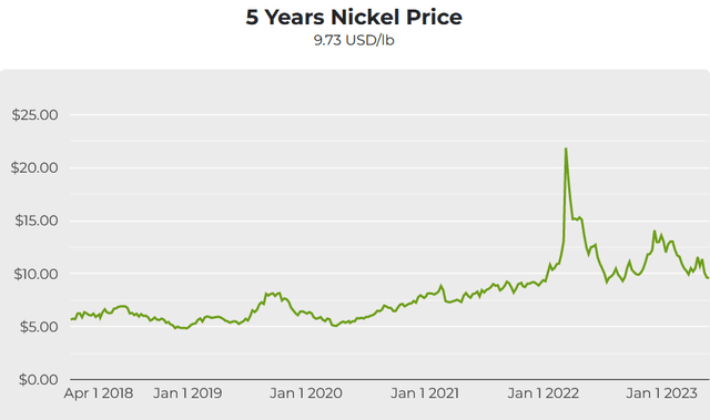 Nickel spot price 5 year chart