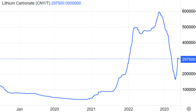 China lithium spot carbonate prices now look to have stabilized above CNY 175,000, now at CNY 297,500