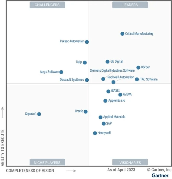 Gartner Magic Quadrant for manufacturing execution systems (<a href=