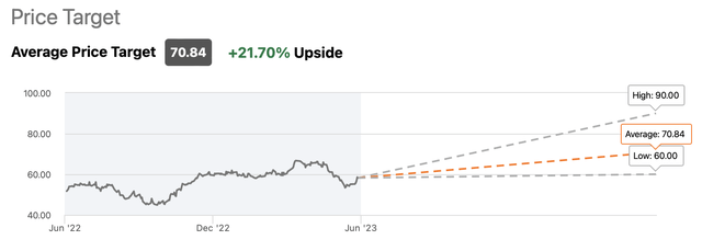 Anheuser-Busch's Consensus Price Target