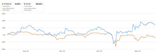 New York Community Bancorp 1-year total returns commons vs preferreds