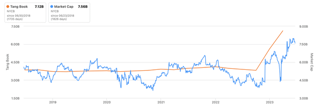 New York Community Bancorp 5-year market cap vs tangible book value