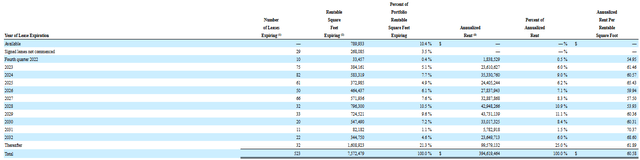 Lease expiration timeline