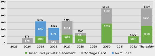 Debt maturities