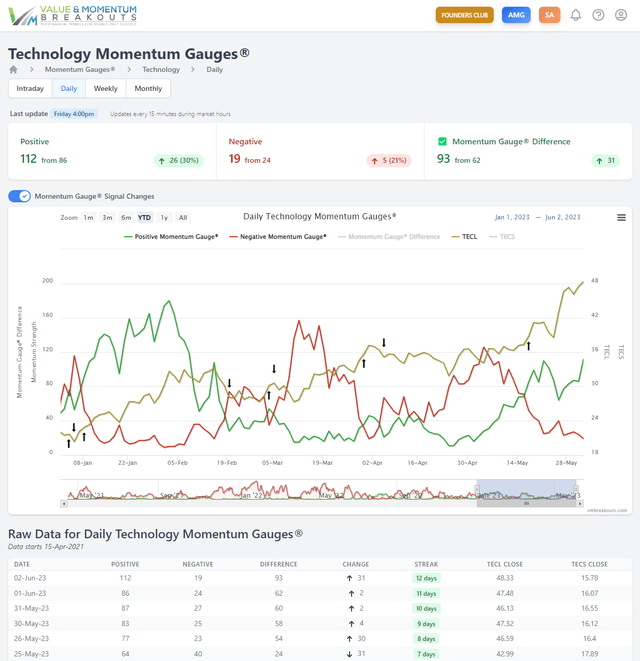 Technology sector gauges daily chart