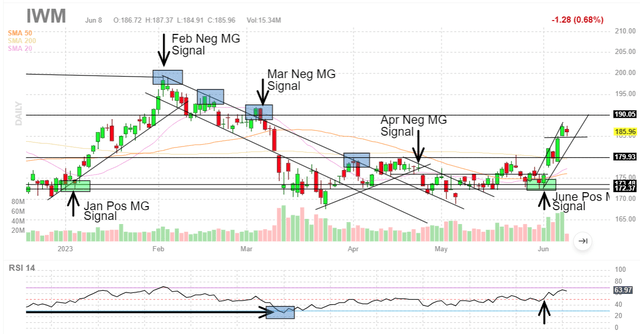 IWM chart