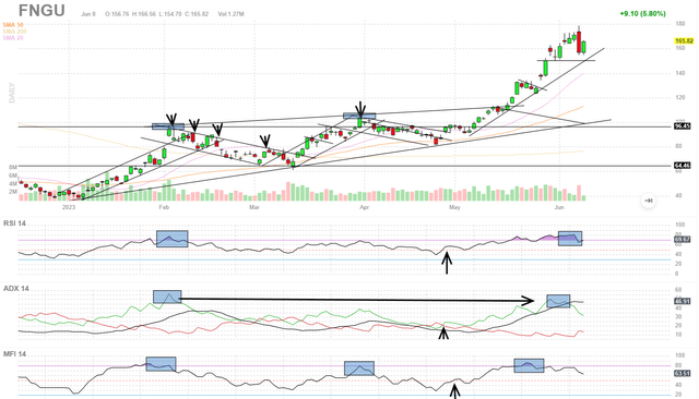 FNGU chart