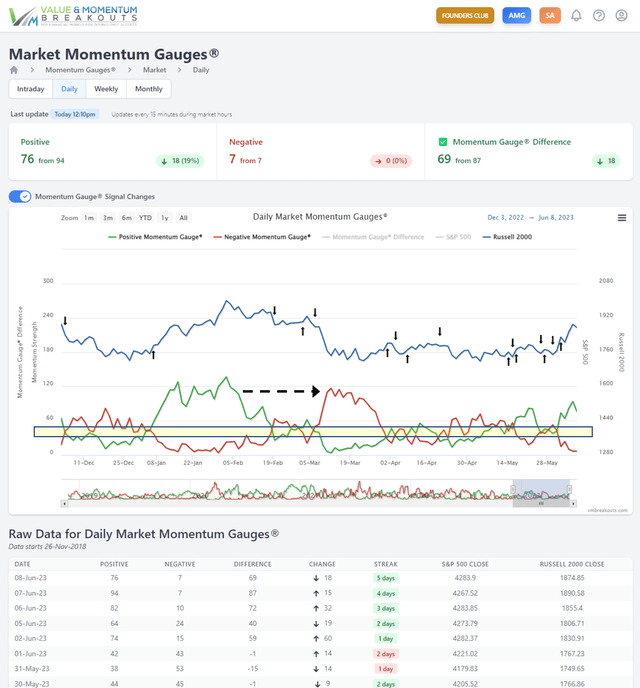 Daily Momentum Gauge chart