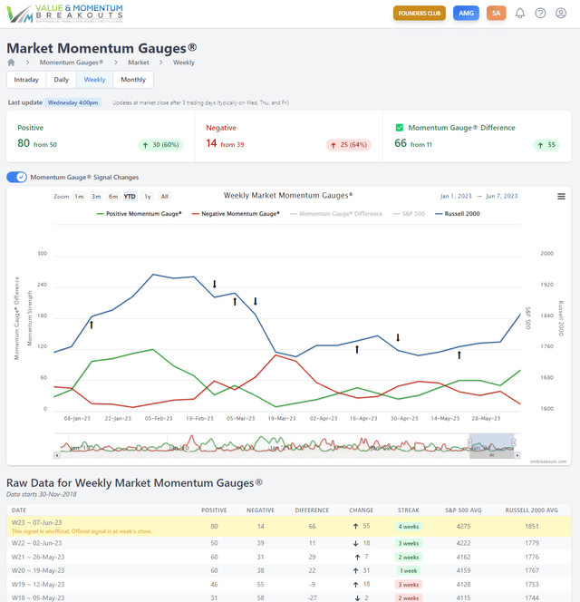 Weekly Momentum Gauge chart