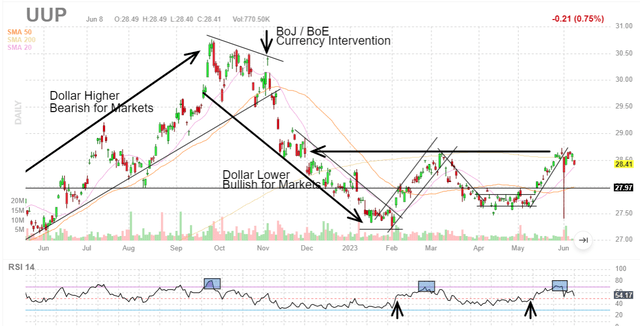 US Dollar index fund UUP