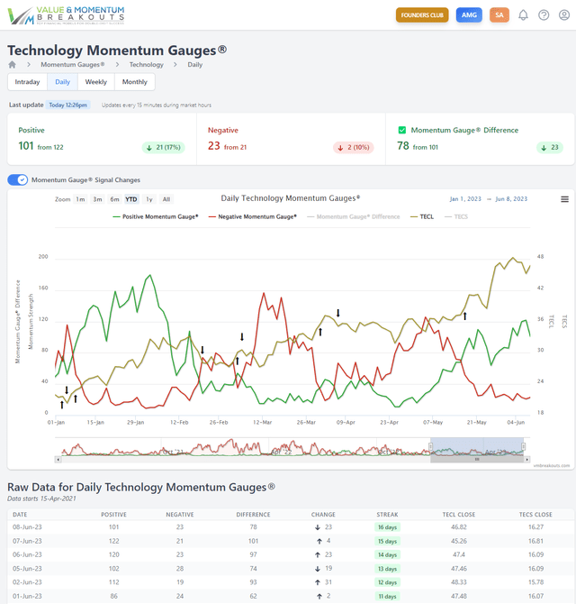 Technology daily gauge chart