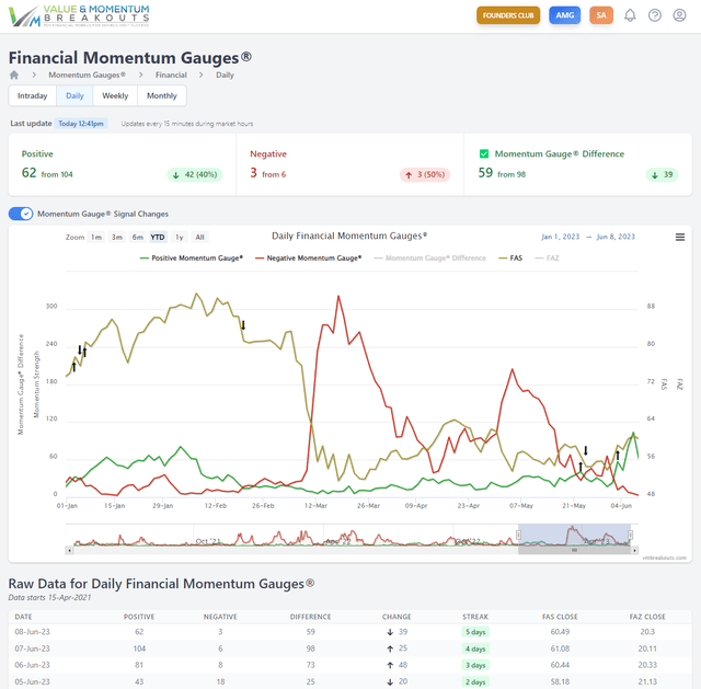 Financial sector breakout momentum gauge