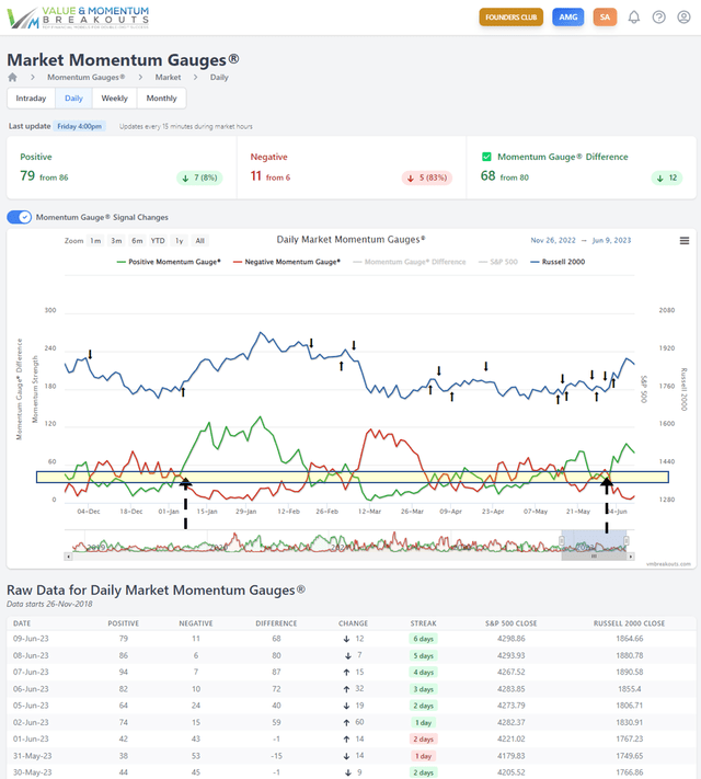 Daily Momentum Gauge chart