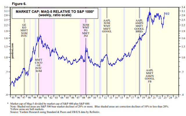 Market Cap 5 mega stocks