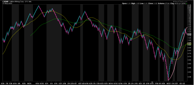 CXBMF - 1-Year Chart