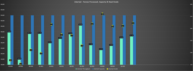 Libertad - Tonnes Processed, Installed Capacity & Head Grade