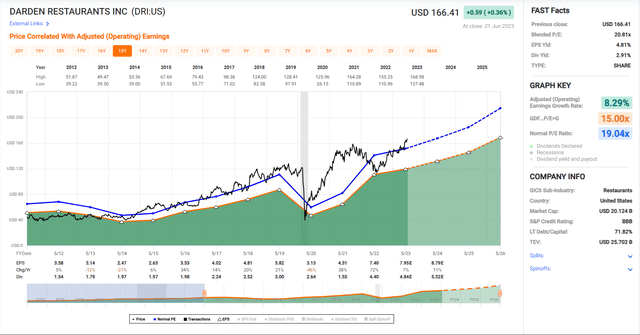 Darden - Historical Earnings Multiple