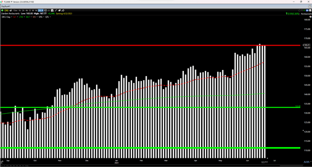 DRI 1-Year Chart