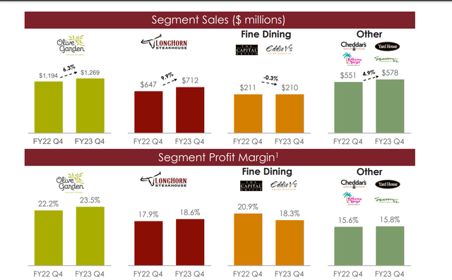 Darden - Segment Sales & Margins