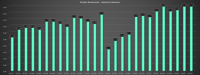 Darden - Quarterly Revenue