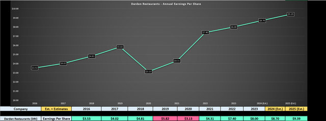 Darden Restaurants - Annual Earnings Per Share