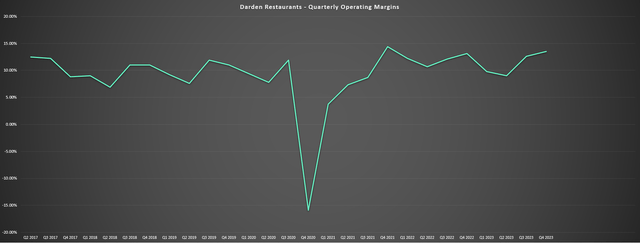 Darden - Quarterly Operating Margins