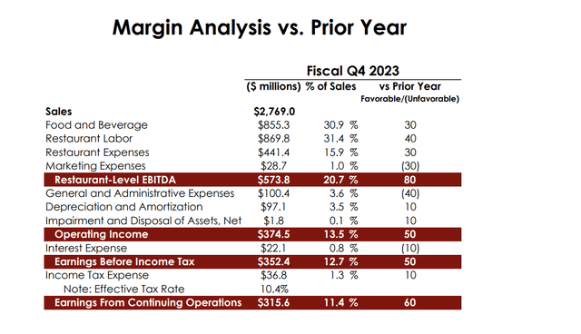 Fiscal Q4 2023 vs. Prior Year Margins