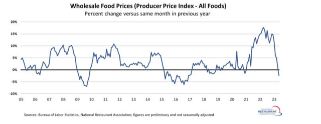 Wholesale Food Prices