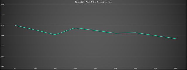 OceanaGold - Annual Gold Reserves Per Share