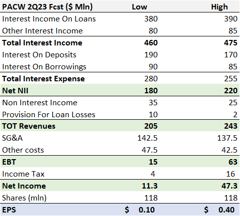 PACW 2Q23 FCST