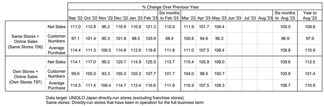 Monthly Sales Data