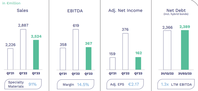 Q1 2023 P&L Highlights